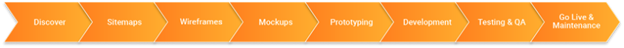 An outline of the web design process