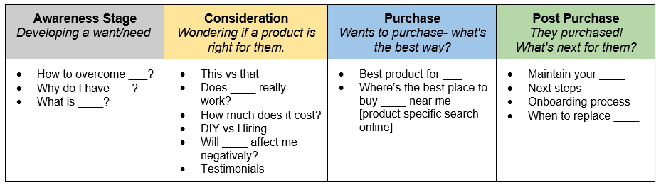 example of customer journey stages